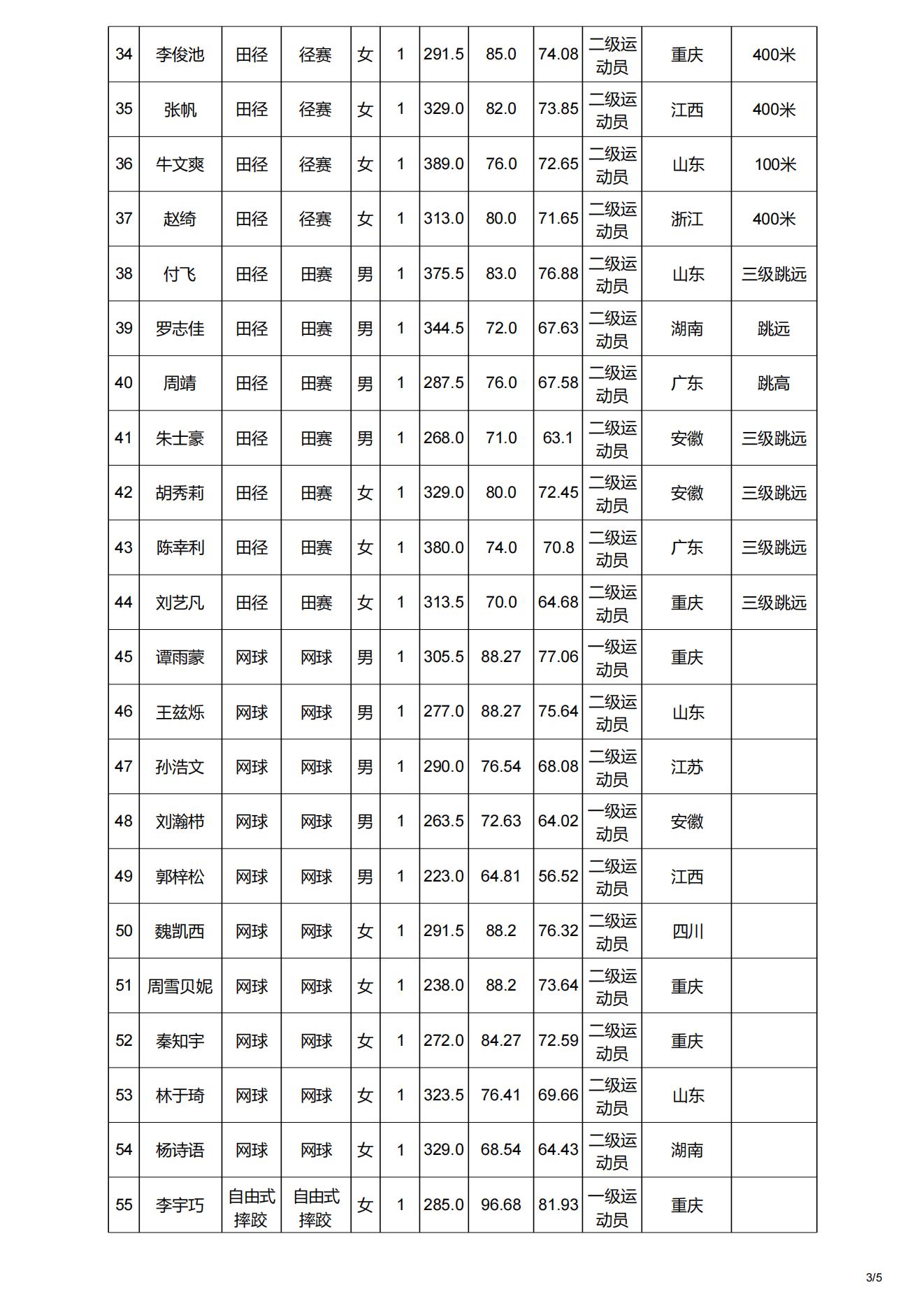 14 重庆师范大学2023年运动训练专业一志愿考生拟录取名单公示_02.jpg