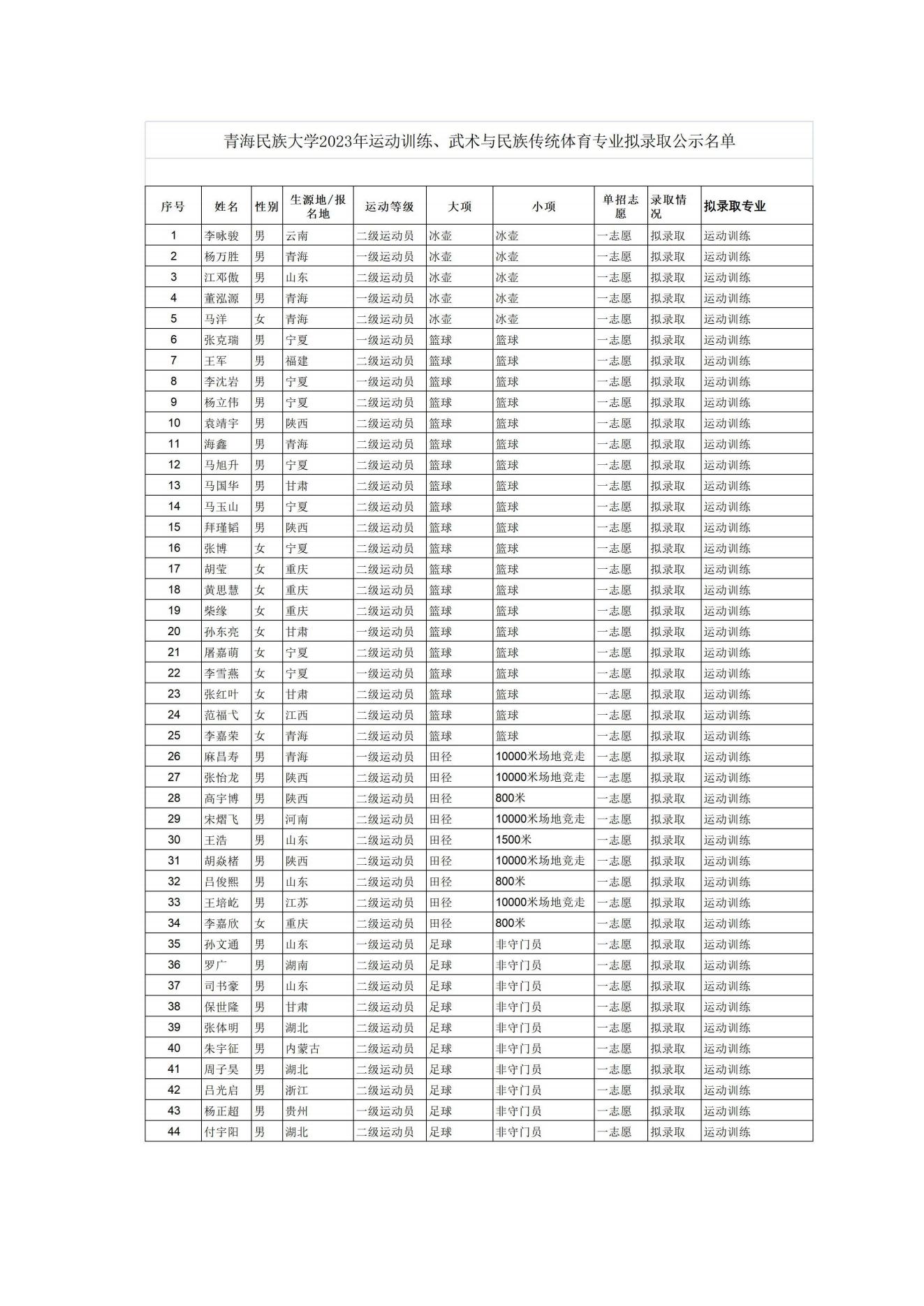 33 青海民族大学2023年运动训练、武术与民族传统体育拟录取名单_00.jpg