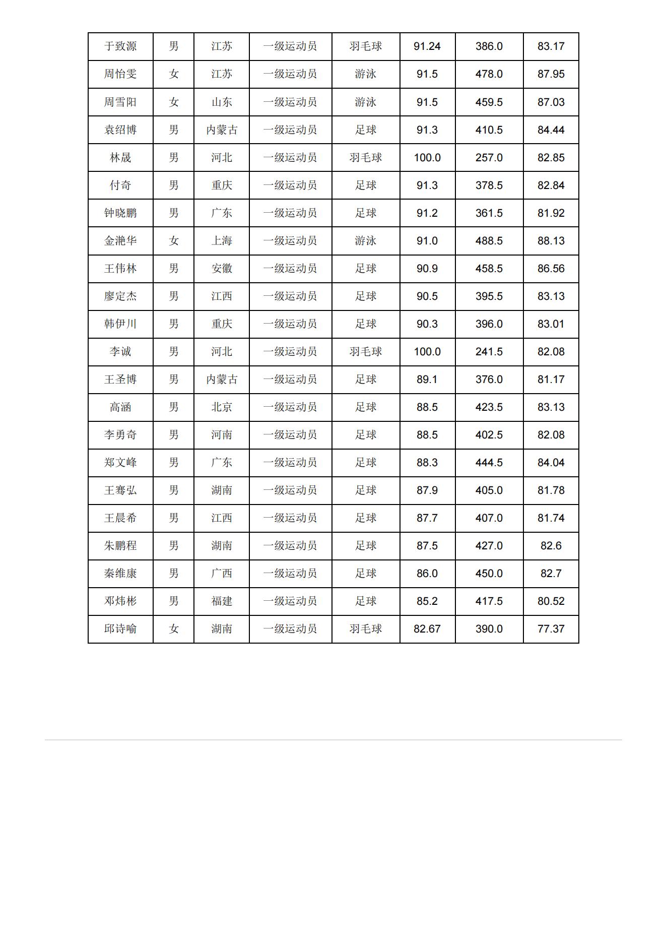 30 中南大学2023年运动训练专业拟录取考生名单_01.jpg