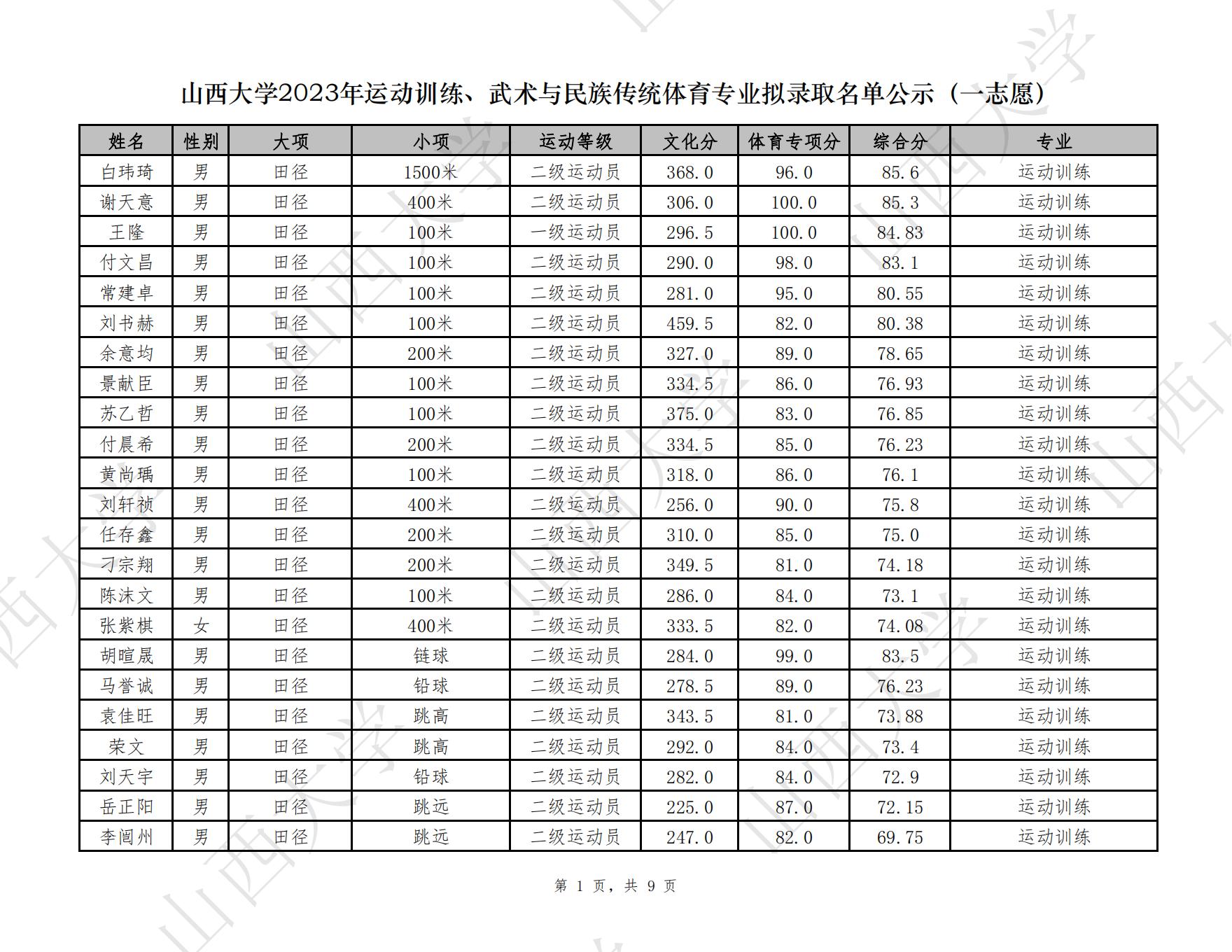 20 山西大学2023年运动训练拟录取_00.jpg