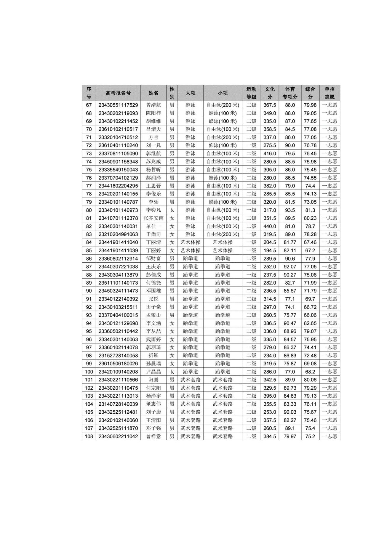 17 湖南工业大学2023年运动训练、武术与民族传统体育专业拟录取名单_02.jpg
