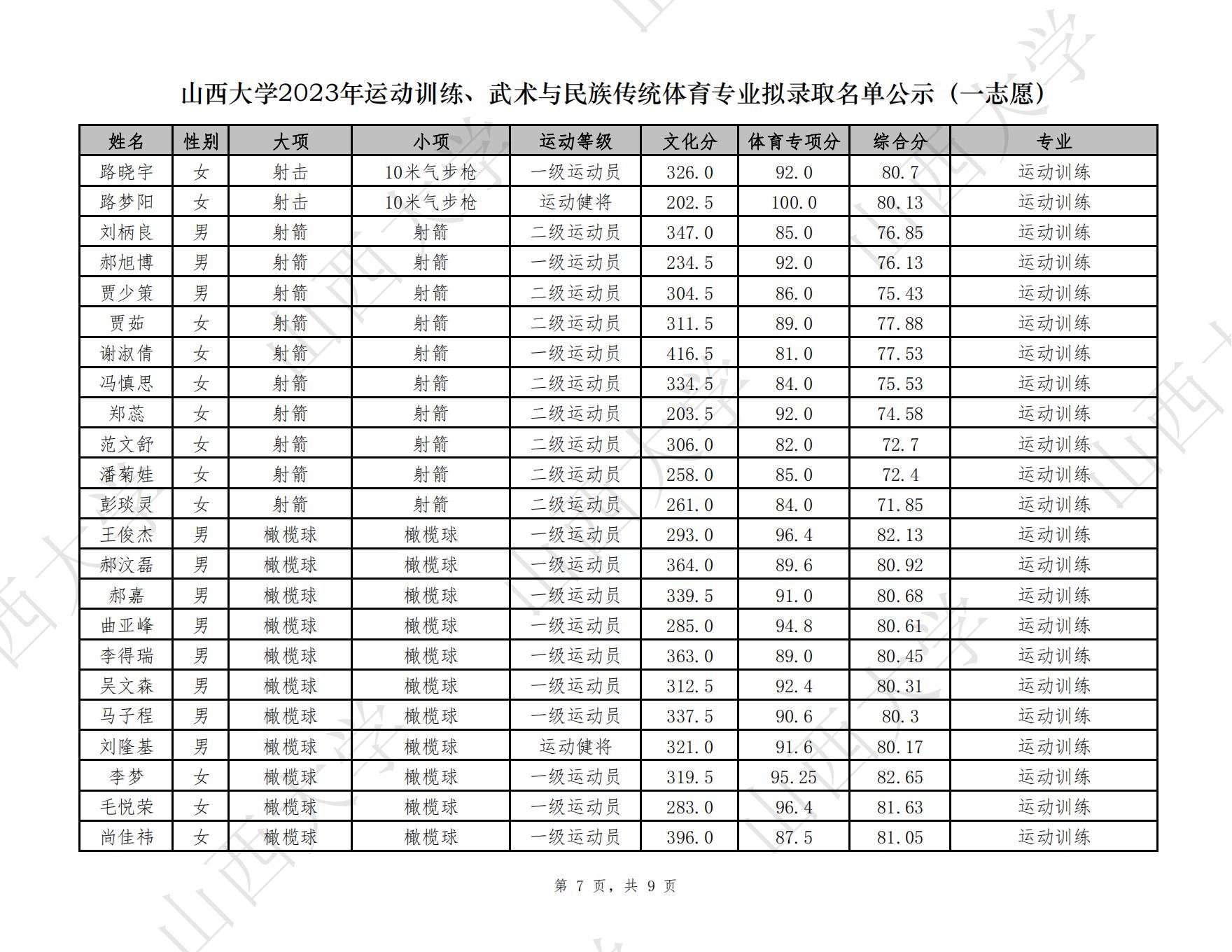 20 山西大学2023年运动训练拟录取_06.jpg