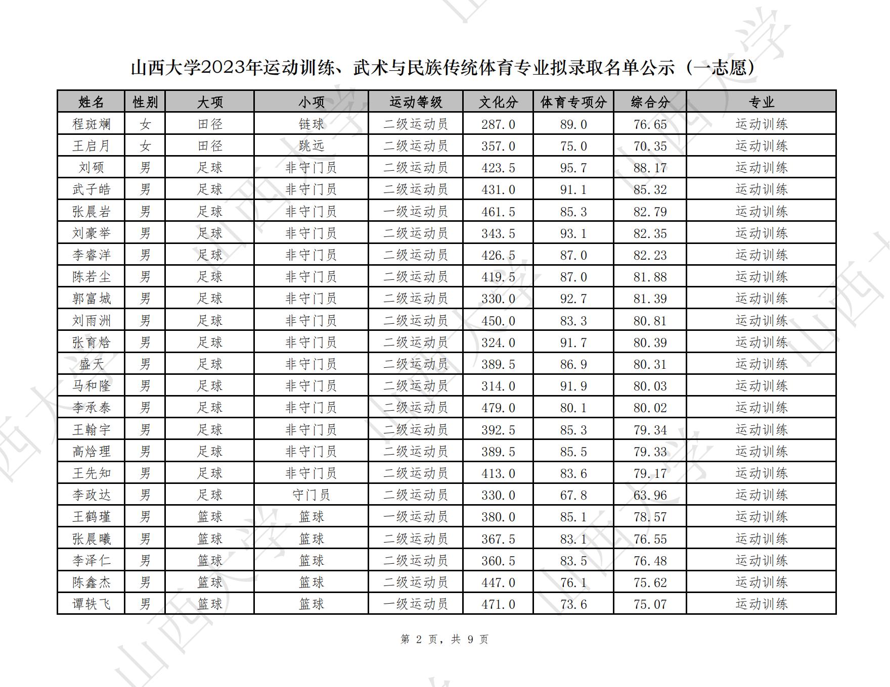 20 山西大学2023年运动训练拟录取_01.jpg