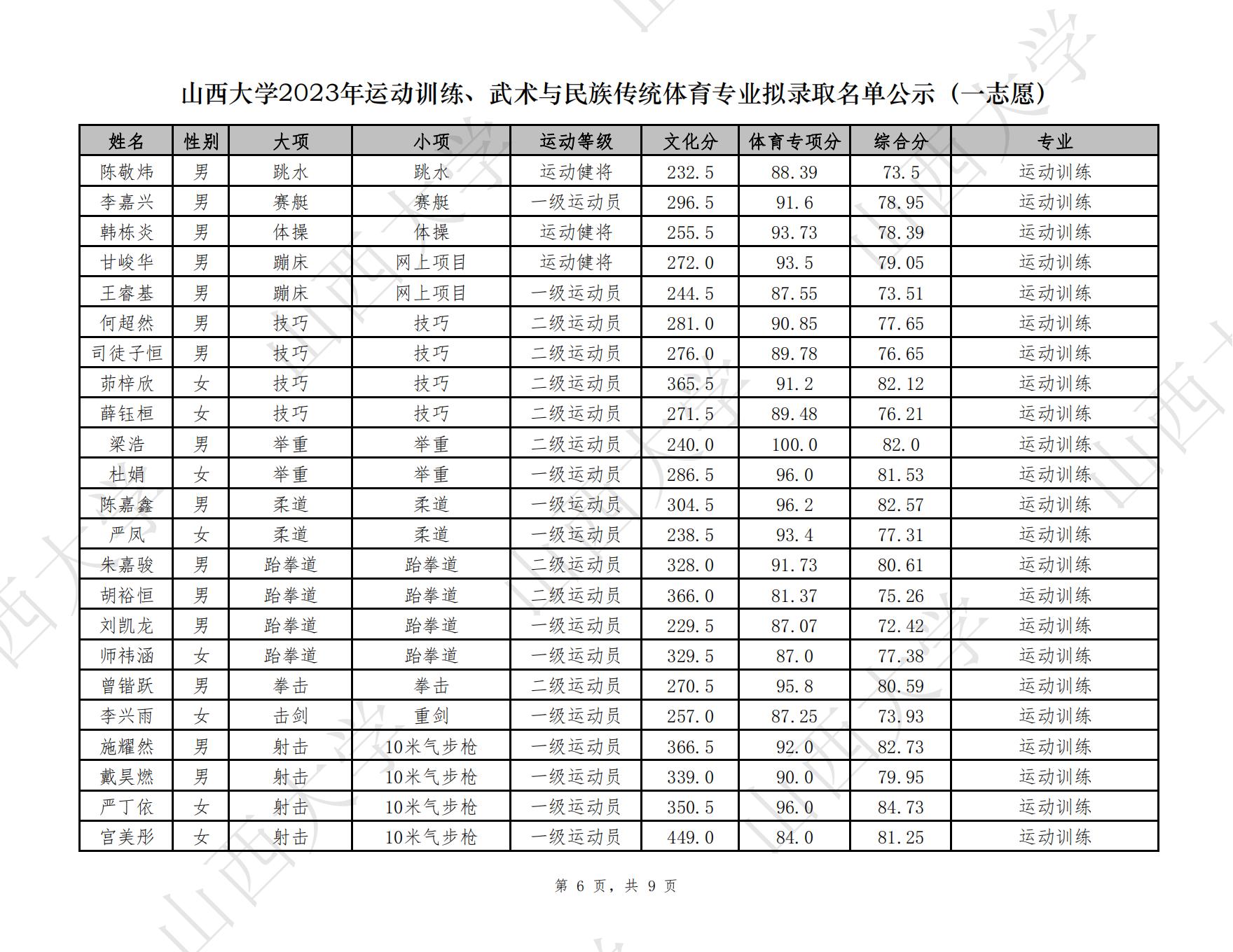 20 山西大学2023年运动训练拟录取_05.jpg