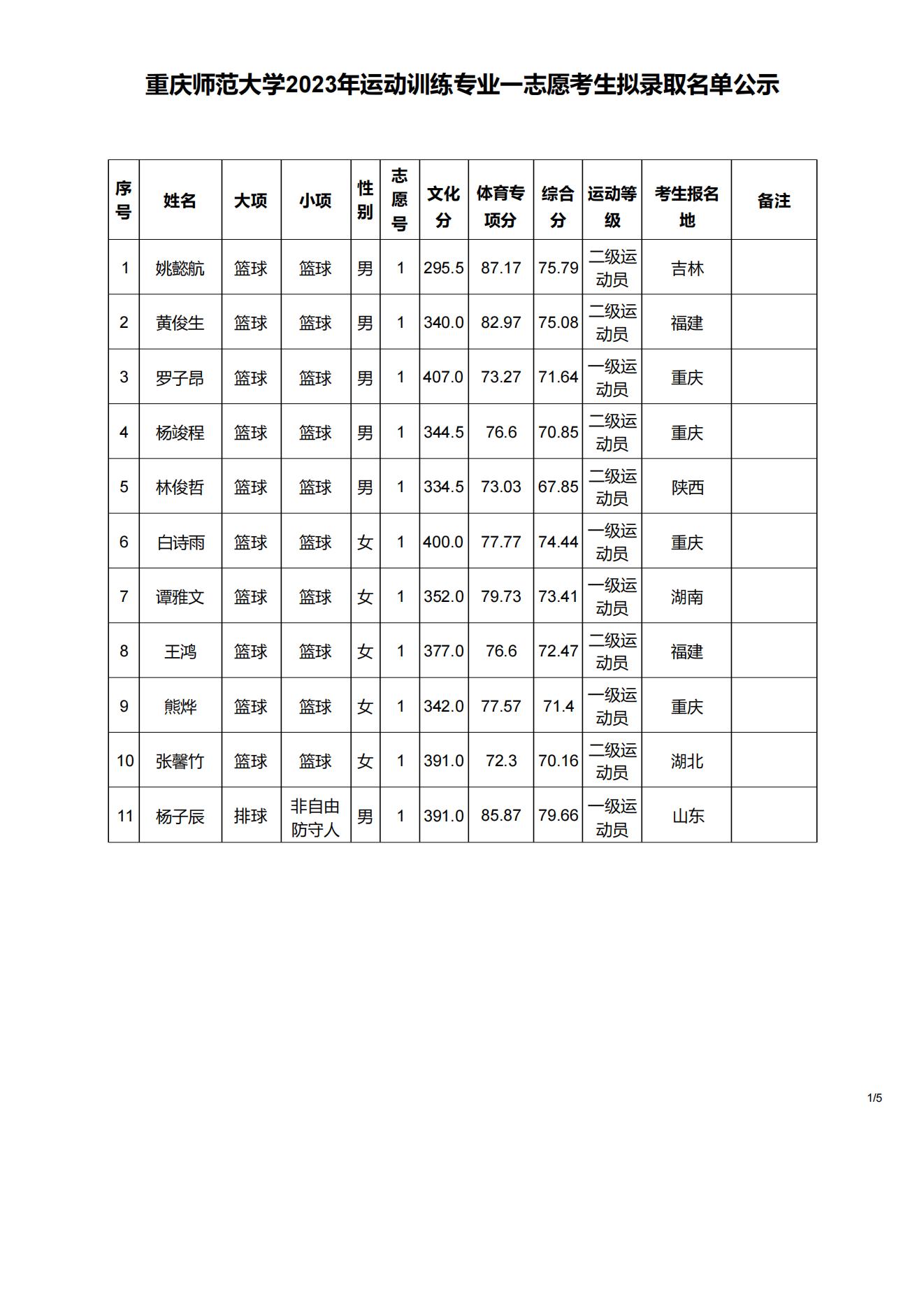 14 重庆师范大学2023年运动训练专业一志愿考生拟录取名单公示_00.jpg