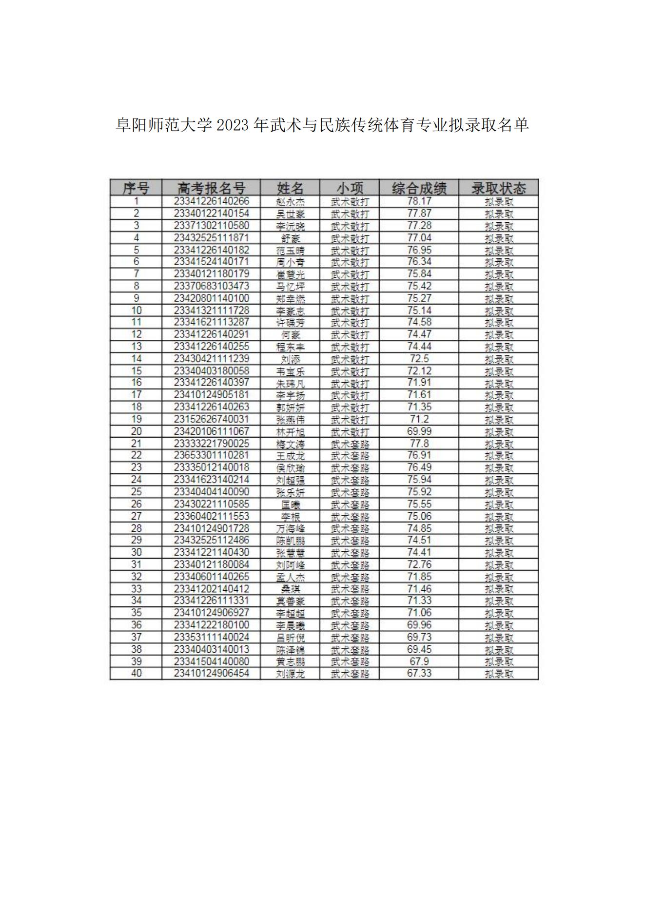 55 阜阳师范大学2023年武术与民族传统体育专业拟录取名单_00.jpg