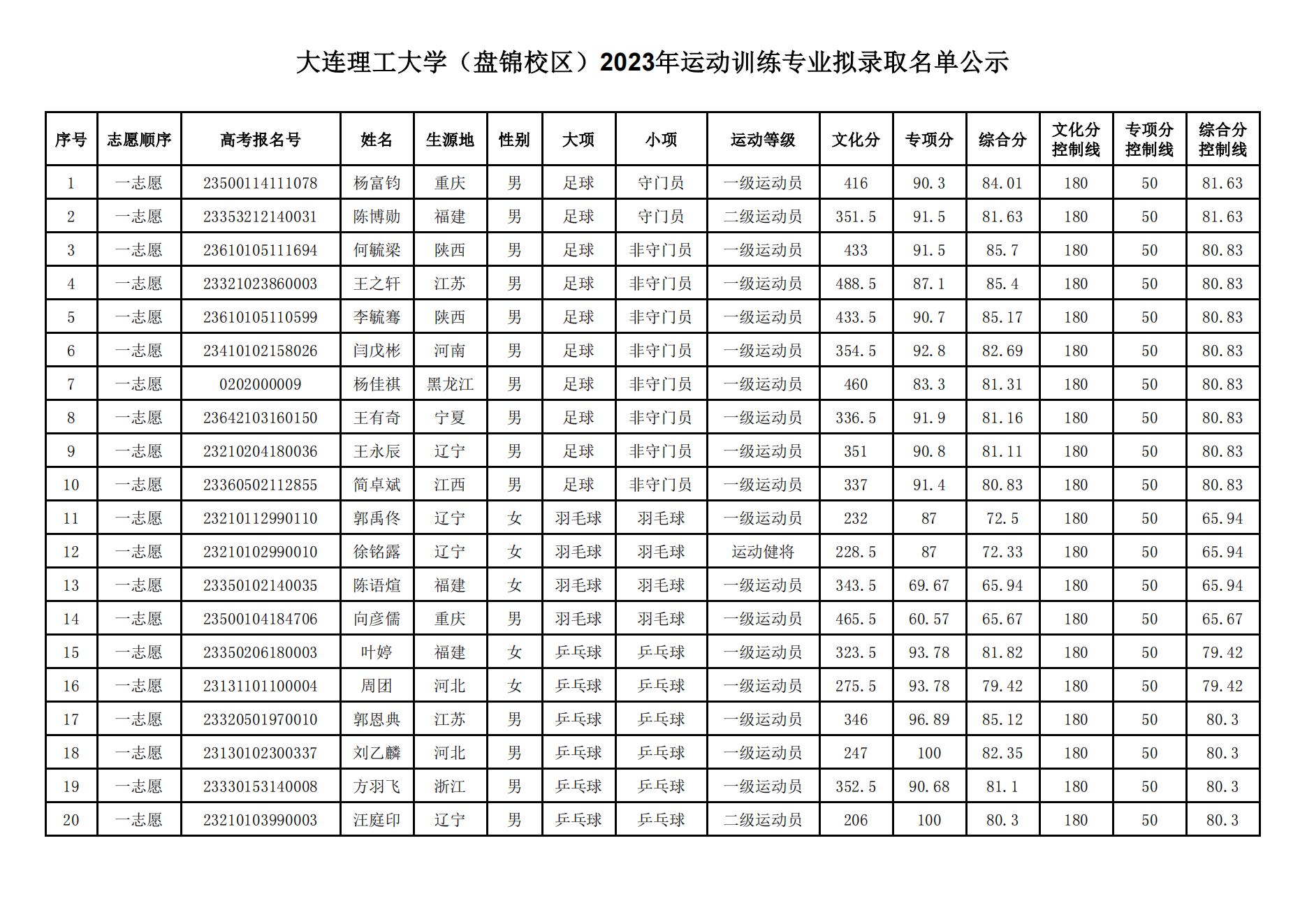 10 大连理工大学（盘锦校区）2023年运动训练专业拟录取名单_00.jpg