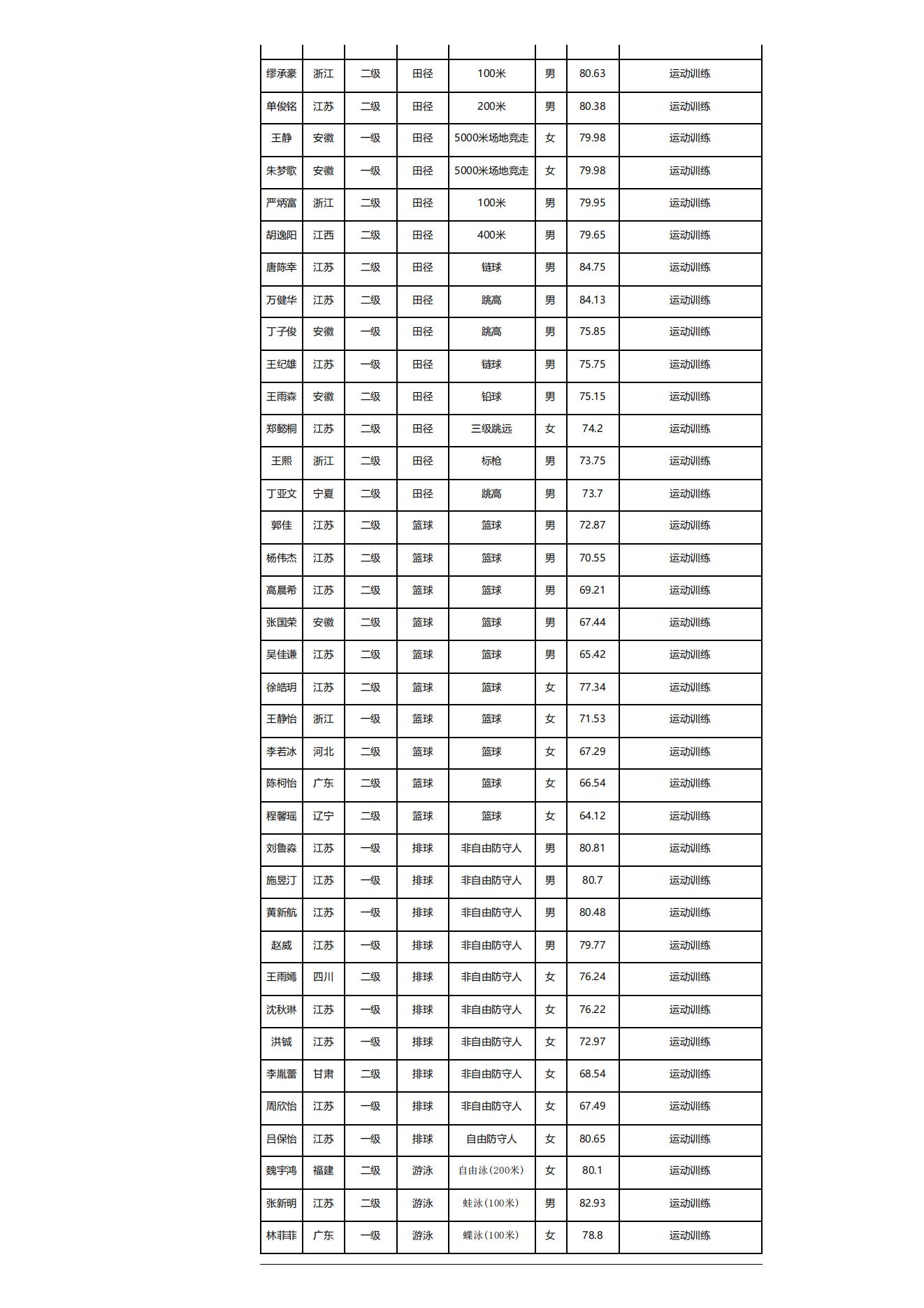 15 江苏师范大学2023年运动训练、武术与民族传统体育专业拟录取名单_01.jpg