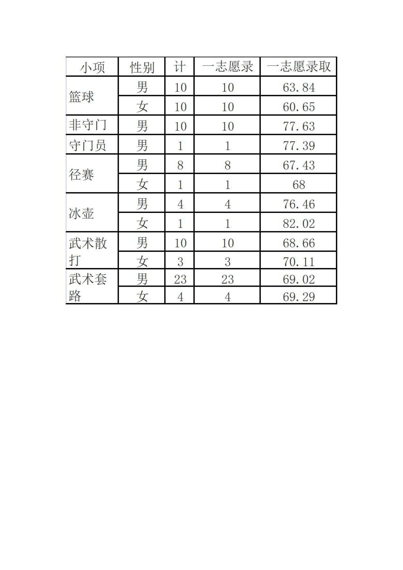 33 青海民族大学2023年运动训练、武术与民族传统体育拟录取名单_02.jpg