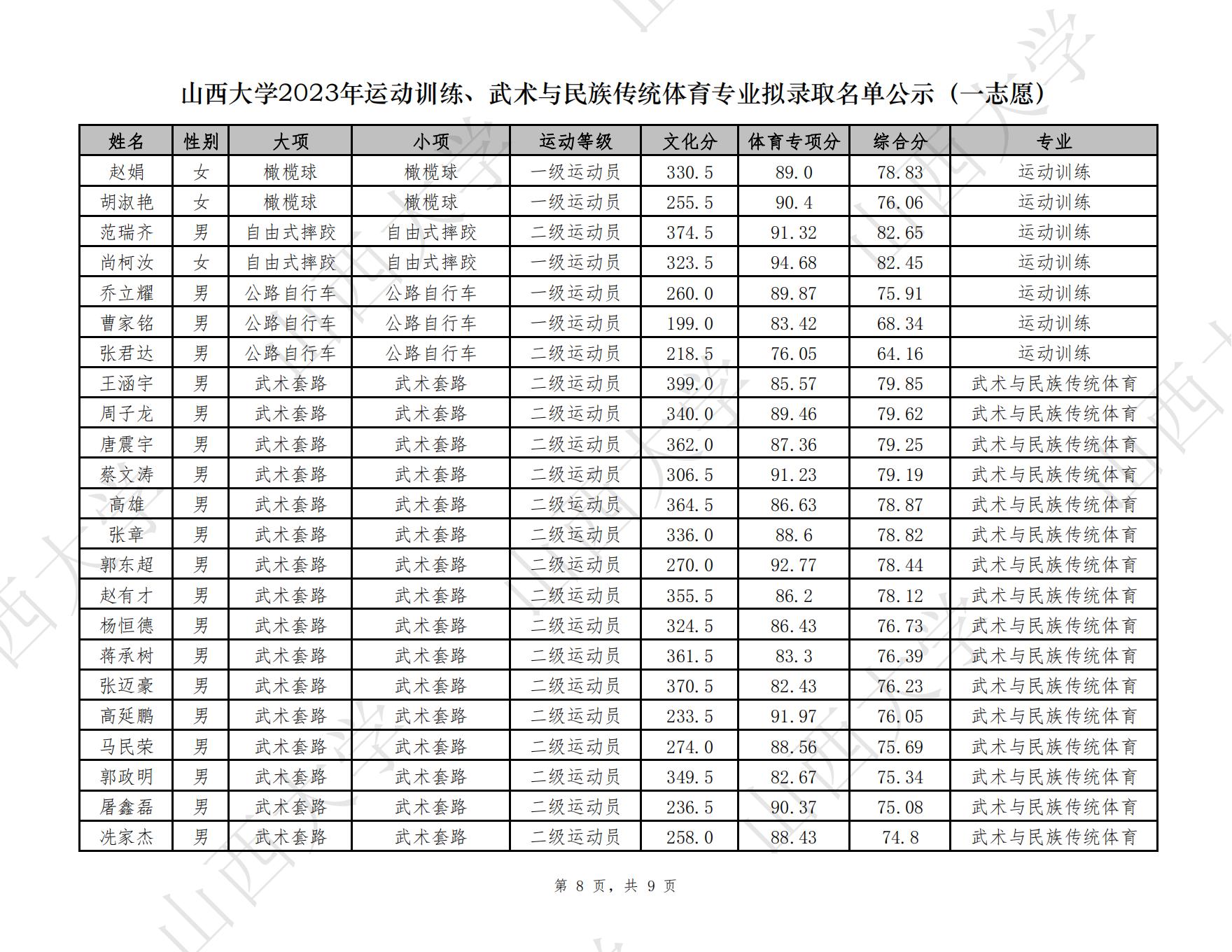 20 山西大学2023年运动训练拟录取_07.jpg