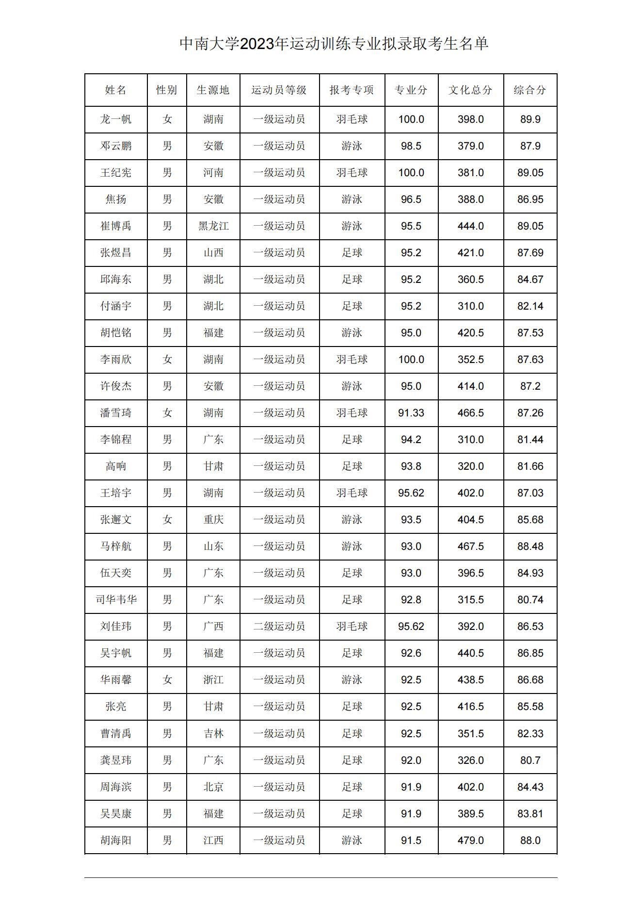 30 中南大学2023年运动训练专业拟录取考生名单_00.jpg