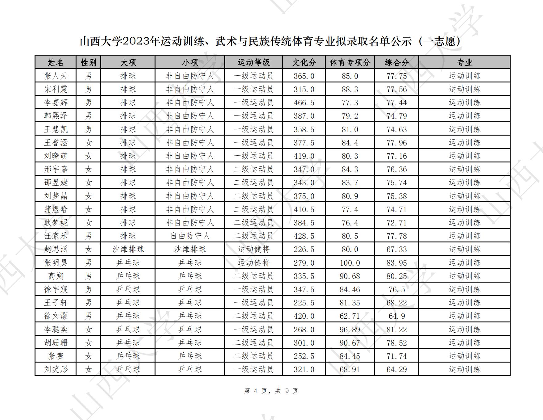 20 山西大学2023年运动训练拟录取_03.jpg