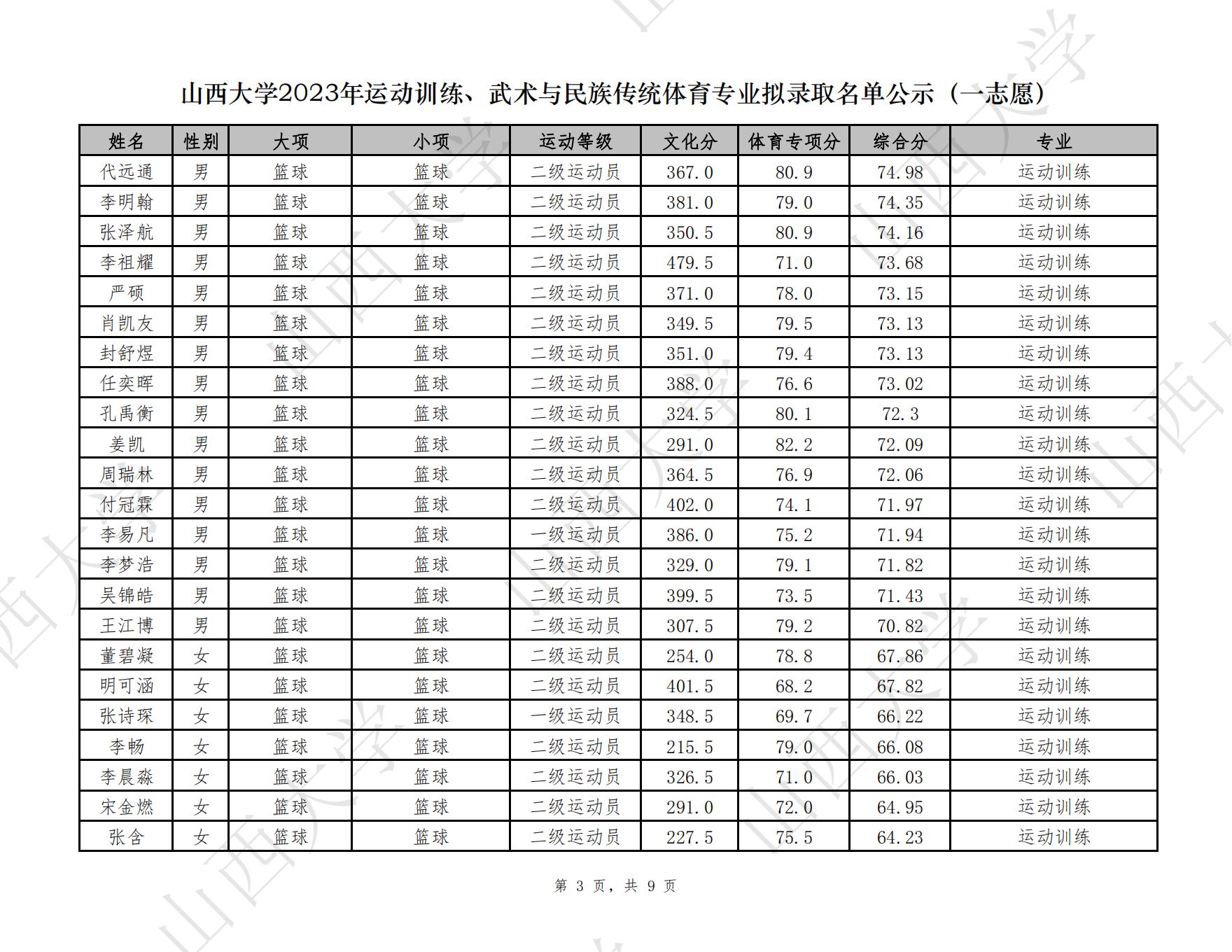 20 山西大学2023年运动训练拟录取_02.jpg