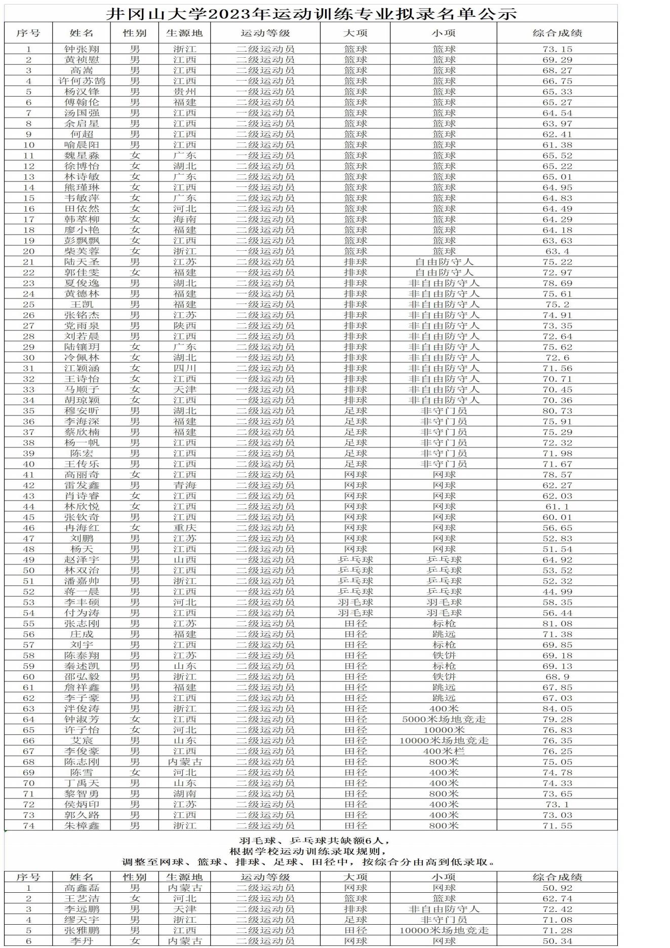 13 井冈山大学2023年运动训练专业拟录名单公示_00.jpg