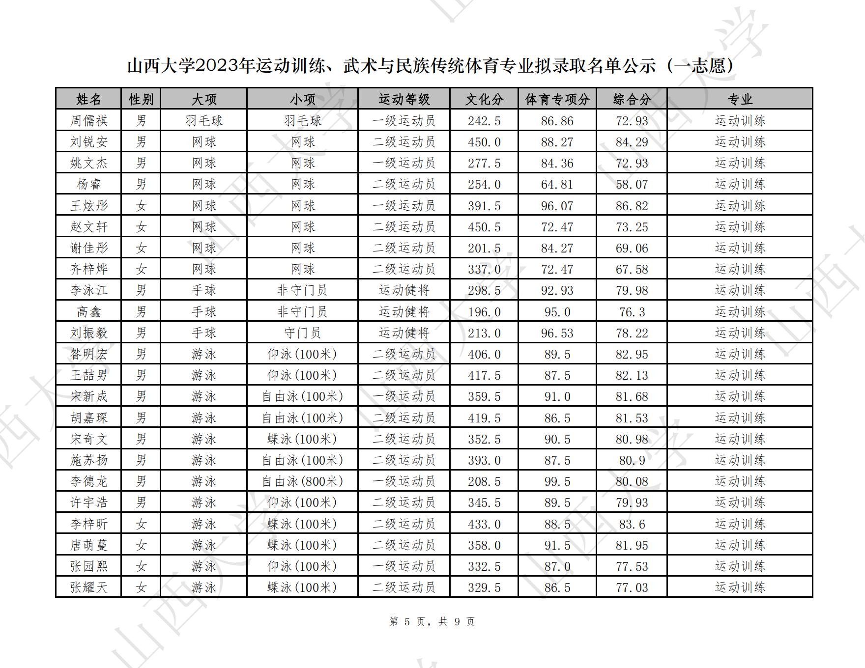 20 山西大学2023年运动训练拟录取_04.jpg