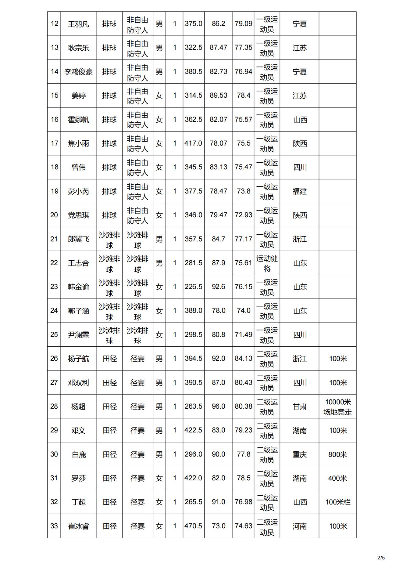 14 重庆师范大学2023年运动训练专业一志愿考生拟录取名单公示_01.jpg