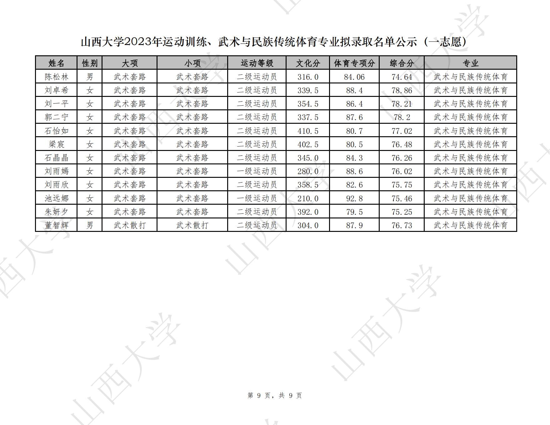 20 山西大学2023年运动训练拟录取_08.jpg