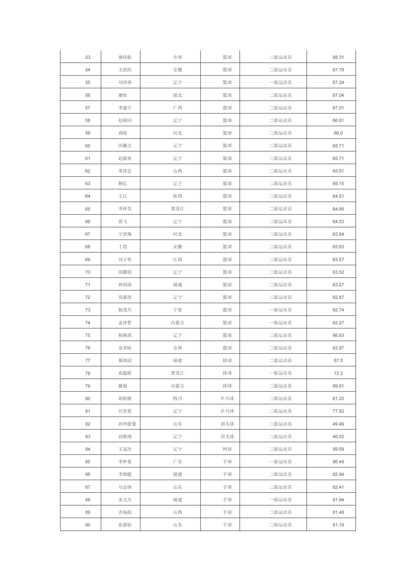 23 辽宁工程技术大学2023年运动训练拟录取_02.jpg