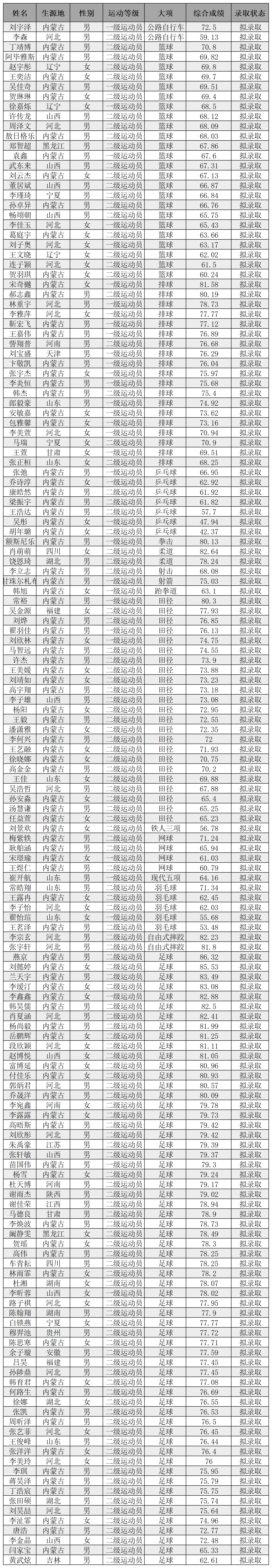 113 内蒙古师范大学2023年运动训练专业一志愿拟录取名单.png